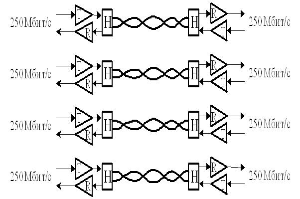 Передача данных по 4 парам UTP категории 5