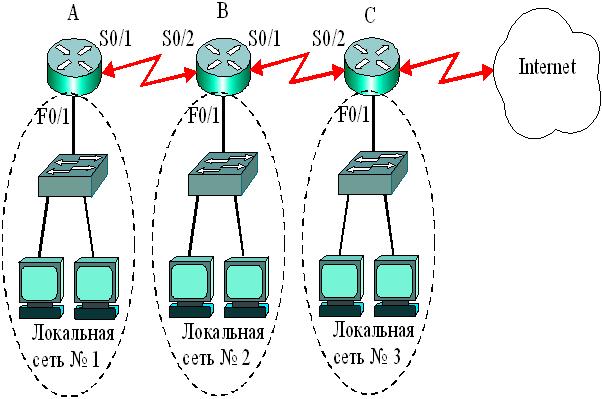 Составная сеть на маршрутизаторах