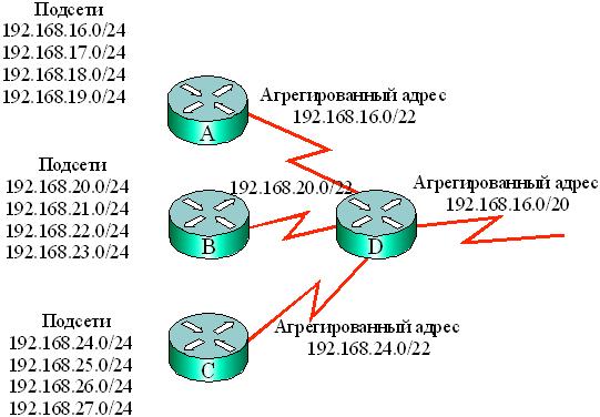 Агрегирование адресов маршрутов