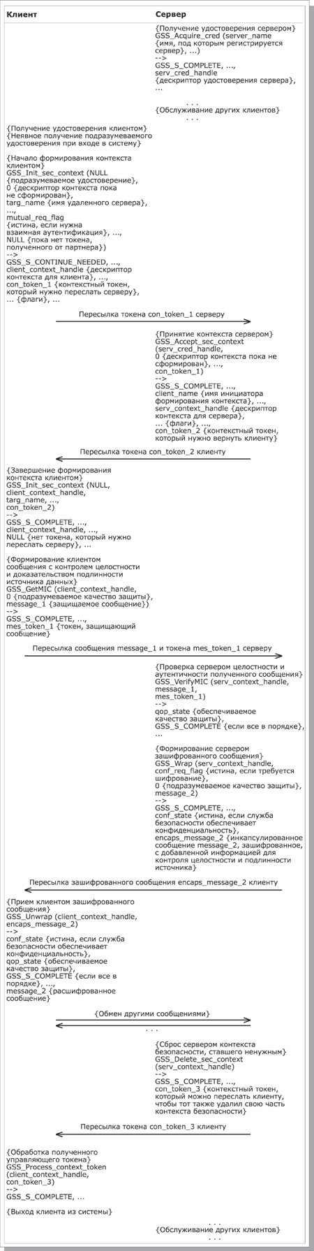 Примерный сценарий взаимодействия между клиентом и сервером под защитой обобщенного интерфейса безопасности.