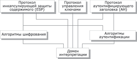 Основные элементы архитектуры средств безопасности IP-уровня