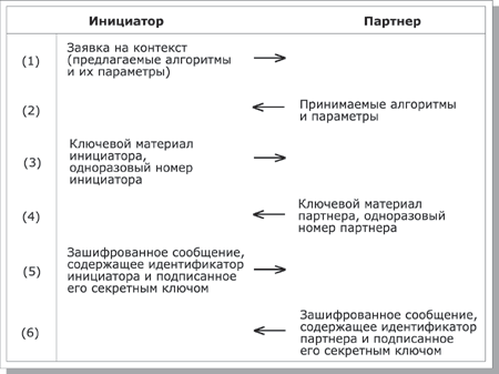 Формирование управляющего              контекста.