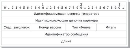 Формат заголовка              ISAKMp-сообщения.