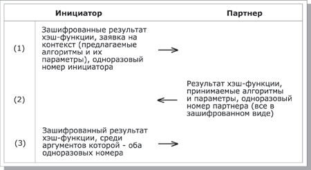 Формирование протокольного              контекста.