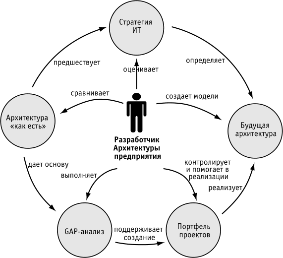 Связи между Архитектурой, Стратегией и Портфелем проектов