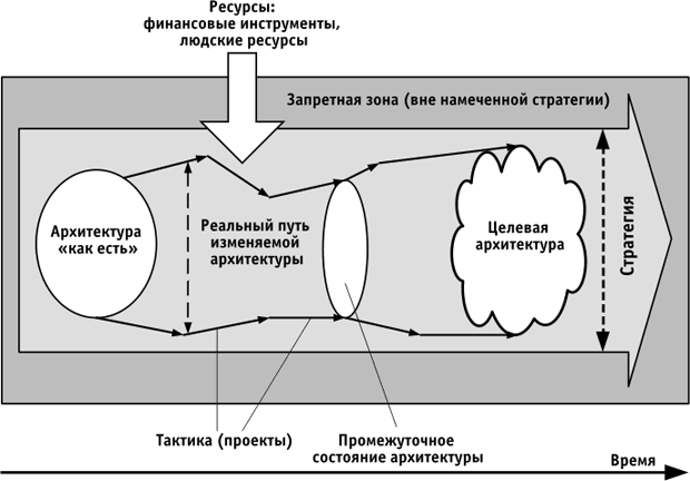 Архитектура, стратегия и тактика