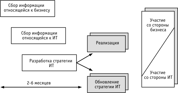 Процесс разработки стратегии ИТ по Giga