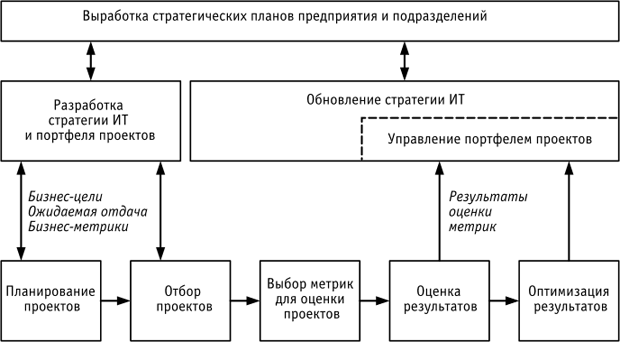 Разработка стратегии ИТ и реализация проектов