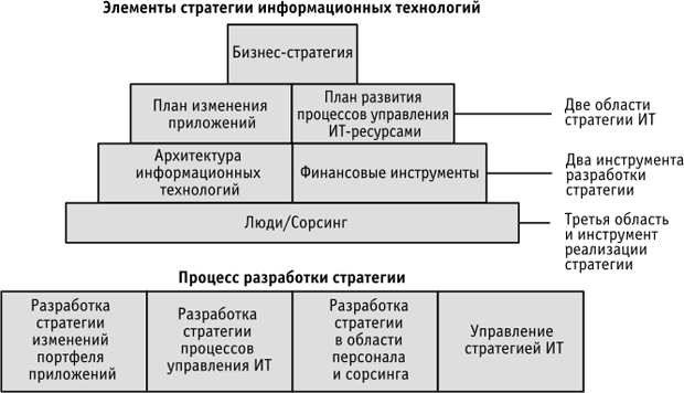 Модель стратегии информационных технологий