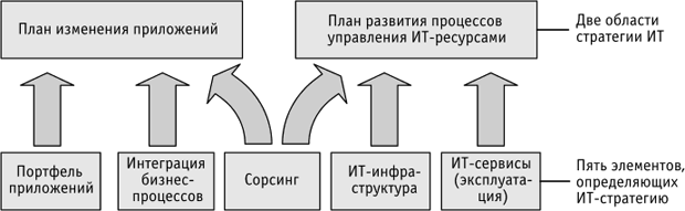 Две области ИТ-стратегии и пять определяющих элементов