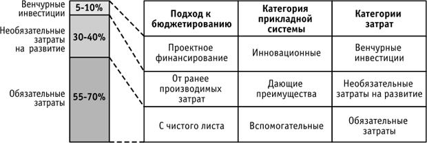 Связь между портфелем прикладных систем и процессом бюджетирования