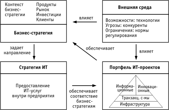 Обеспечение соответствия портфеля ИТ-проектов бизнес-стратегии