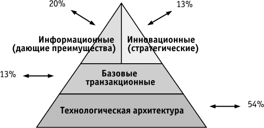 Распределение инвестиций по элементам портфеля технологий предприятия