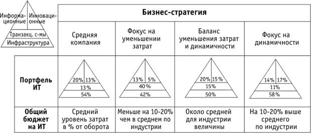 Синхронизация портфеля инвестиций в ИТ и бизнес-стратегии