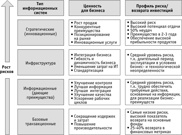 Портфель ИТ-проектов, профили рисков и возврата инвестиций