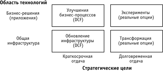 Метод оценки инвестиций в ИТ-проекты, основанный на различиях в периоде возврата инвестиций