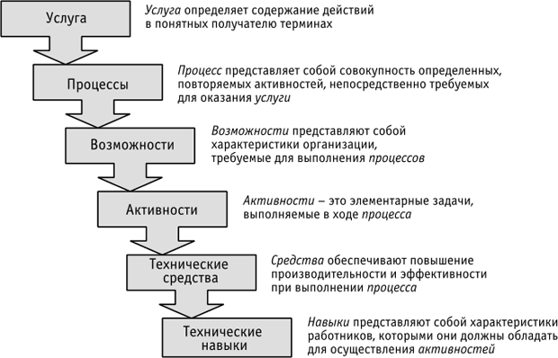 Иерархия подхода к формированию стратегии сорсинга