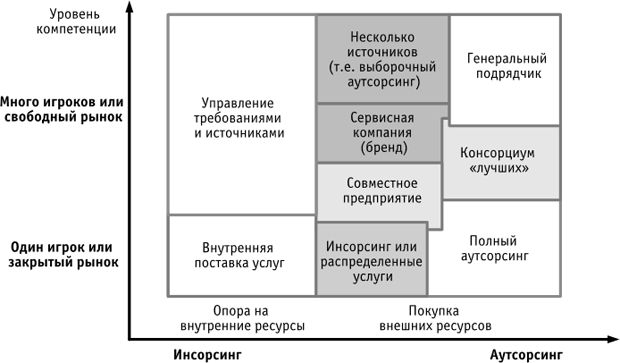 Модели возможных стратегий сорсинга по Gartner