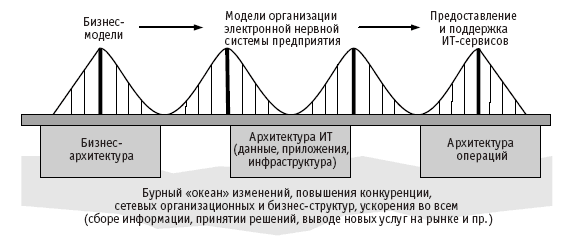 Роль архитектуры операций и решаемые ею задачи