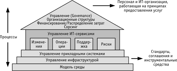 Архитектура ИТ-операций