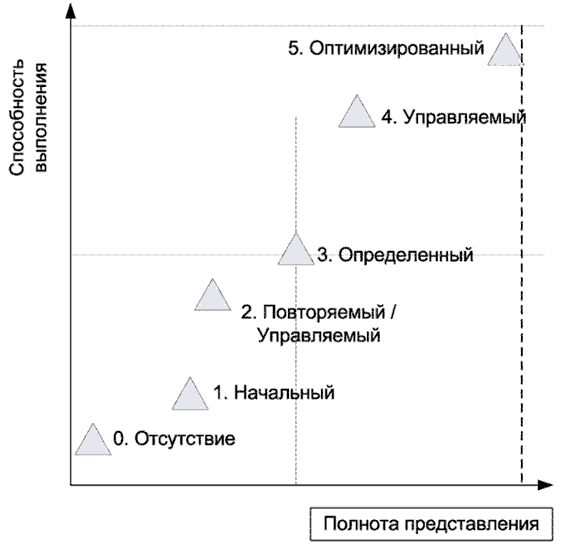 Иллюстративное позиционирование уровней модели СMMI