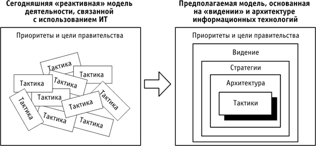 От реактивной к проактивной модели деятельности государства в области использования информационных технологий