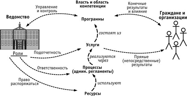 Модель деятельности государственных ведомств