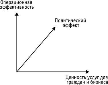 Три измерения, определяющие ценность использования технологий государством