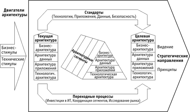 Методология Федеральной Архитектуры и ее компоненты