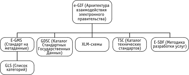 Структура областей описания архитектуры электронного правительства Великобритании