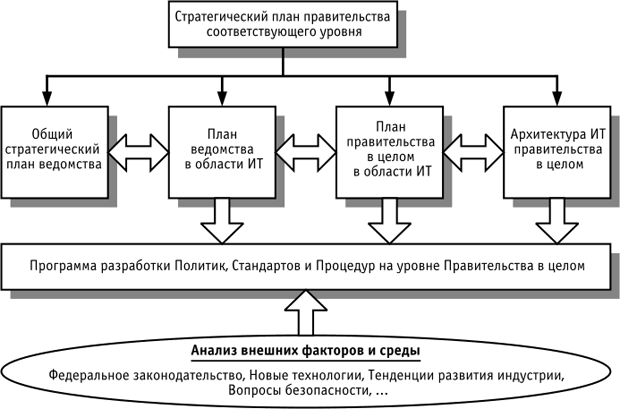 Программа разработки политик, стандартов и процедур