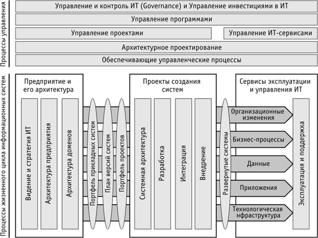 Концепции и процессы, связанные с архитектурой