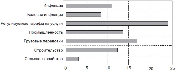  Динамика цен в экономике (декабрь 2005  года в % к декабрю 2004  года)