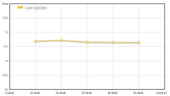 Оценка отказоустойчивости сайта. Источник: www.loadimpact.com