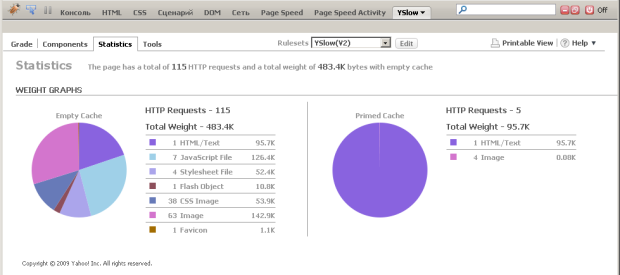 Панель статистической информации о странице дополнения YSlow для Firefox