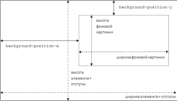 Схема позиционирования фоновой картинки относительно элемента