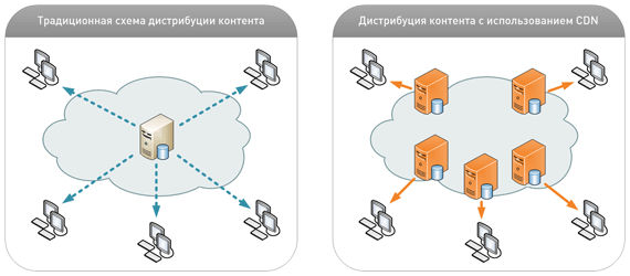 Схема CDN, источник: ngenix.net