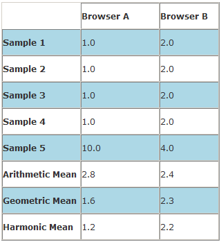 Рис. 6.2. Проблема выбора подходящего среднего, источник: blogs.msdn.com