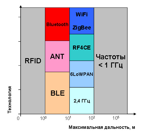 Дальность связи, обеспечиваемая различными беспроводными технологиями