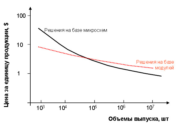 Затраты на единицу продукции