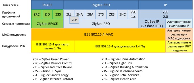 Семейство стандартов альянса ZigBee