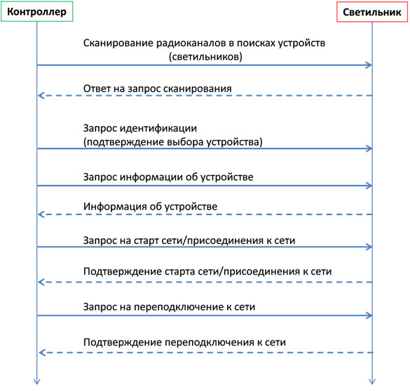 Последовательность работы процедуры подключения Touchlink