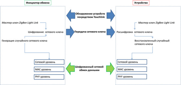 Процедура установления безопасного соединения между устройствами Light Link