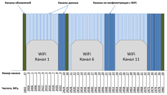 Соотношение частотных каналов BLE и каналов IEEE 802.11