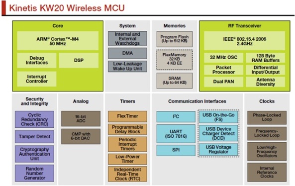 Структура ZigBee платформы Kinetis KW20