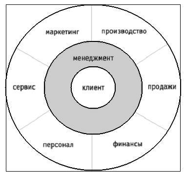  Фокус стратегии компании с использованием концепции CRM 