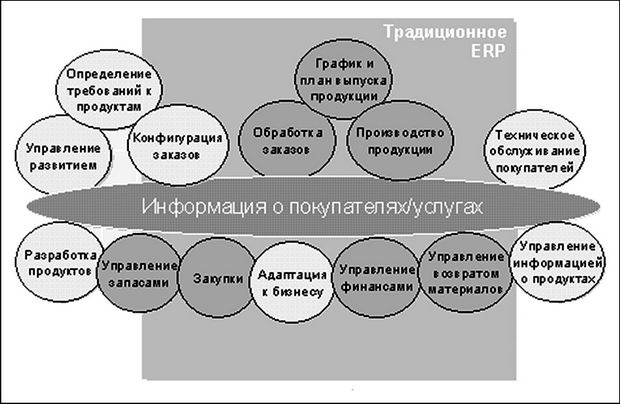  Интеграция и синхронизация информации о покупателе с основными функциями предприятия 