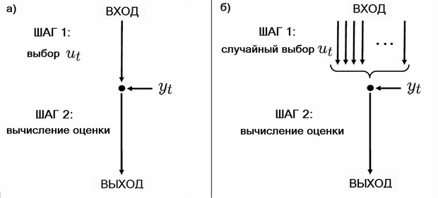  Детерминированный (а) и рандомизированный (б) алгоритмы 