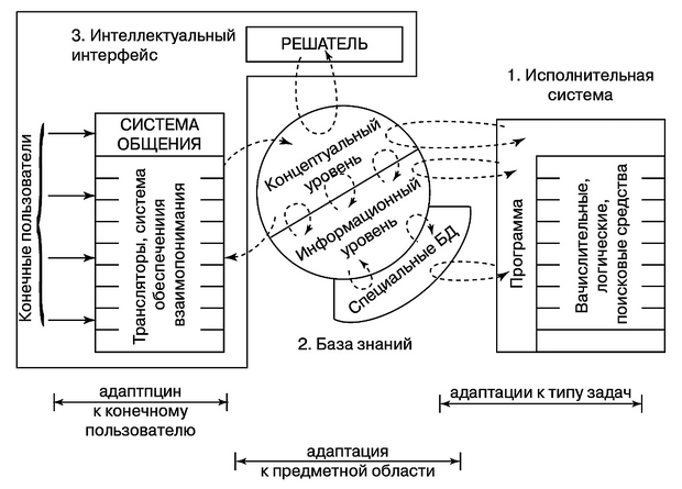  Функциональная структура использования системы  искусственного интеллекта 