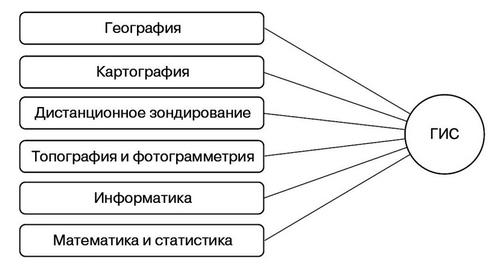  Многоплановость областей применения ГИС 